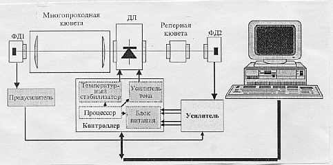 Схема газоанализатора вти